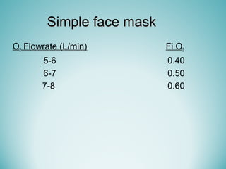 Simple face maskSimple face mask
O2 Flowrate (L/min)
5-6
6-7
7-8
Fi O2
0.40
0.50
0.60
 