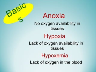Anoxia
No oxygen availability in
tissues
Hypoxia
Lack of oxygen availability in
tissues
Hypoxemia
Lack of oxygen in the blood
Basic
s
 
