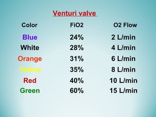Color FiO2 O2 Flow
Blue 24% 2 L/min
White 28% 4 L/min
Orange 31% 6 L/min
Yellow 35% 8 L/min
Red 40% 10 L/min
Green 60% 15 L/min
Venturi valve
 