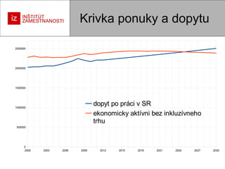 Krivka ponuky a dopytu
2500000

2000000

1500000

dopyt po práci v SR
ekonomicky aktívni bez inkluzívneho
trhu

1000000

500000

0
2000

2003

2006

2009

2012

2015

2018

2021

2024

2027

2030

 