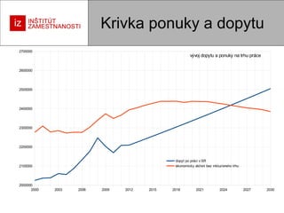Krivka ponuky a dopytu
2700000

vývoj dopytu a ponuky na trhu práce

2600000

2500000

2400000

2300000

2200000

dopyt po práci v SR
ekonomicky aktívni bez inkluzívneho trhu

2100000

2000000
2000

2003

2006

2009

2012

2015

2018

2021

2024

2027

2030

 