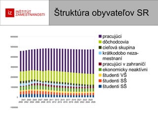 Štruktúra obyvateľov SR
pracujúci
dôchodcovia
cieľová skupina
krátkodobo nezamestnaní
pracujúci v zahraničí
ekonomicky neaktívni
študenti VŠ
študenti SŠ
študenti SŠ

6000000

5000000

4000000

3000000

2000000

1000000

0
2001 2003 2005 2007 2009 2011 2013 2015 2017 2019 2021 2023 2025
2000 2002 2004 2006 2008 2010 2012 2014 2016 2018 2020 2022 2024 2026
-1000000

 