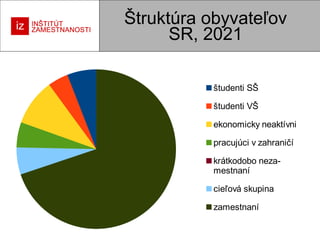 Štruktúra obyvateľov
SR, 2021
študenti SŠ
študenti VŠ
ekonomicky neaktívni
pracujúci v zahraničí
krátkodobo nezamestnaní
cieľová skupina
zamestnaní

 