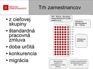 Trh zamestnancov
z cieľovej
skupiny
● štandardná
pracovná
zmluva
● doba určitá
● konkurencia
● migrácia
●

 