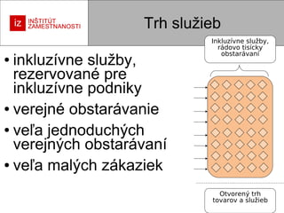 Trh služieb
inkluzívne služby,
rezervované pre
inkluzívne podniky
● verejné obstarávanie
● veľa jednoduchých
verejných obstarávaní
● veľa malých zákaziek
●

Inkluzívne služby,
rádovo tisícky
obstarávaní

Otvorený trh
tovarov a služieb

 