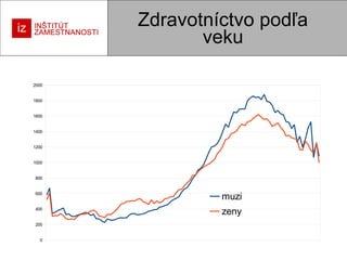 Zdravotníctvo podľa
veku
2000
1800
1600
1400
1200
1000
800
600

muzi

400

zeny

200
0

 