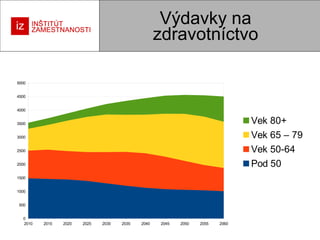 Výdavky na
zdravotníctvo
5000
4500
4000

Vek 80+
Vek 65 – 79
Vek 50-64
Pod 50

3500
3000
2500
2000
1500
1000
500
0
2010

2015

2020

2025

2030

2035

2040

2045

2050

2055

2060

 