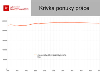 Krivka ponuky práce
2500000

2000000

1500000

1000000

ekonomicky aktívni bez inkluzívneho
trhu
500000

0
2000

2003

2006

2009

2012

2015

2018

2021

2024

2027

203

 
