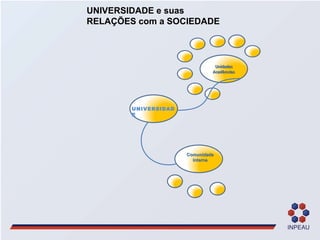 UNIVERSIDADE Comunidade interna UNIVERSIDADE e suas  RELAÇÕES com a SOCIEDADE Unidades Acadêmcias 