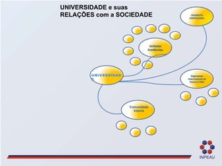 UNIVERSIDADE Comunidade interna UNIVERSIDADE e suas  RELAÇÕES com a SOCIEDADE SEGMENTO EMPRESARIAL Organismos internacionais de foment à P&D Unidades Acadêmcias 