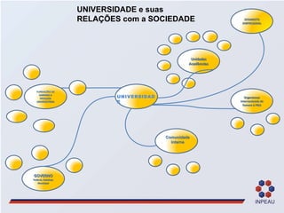 UNIVERSIDADE Comunidade interna UNIVERSIDADE e suas  RELAÇÕES com a SOCIEDADE SEGMENTO EMPRESARIAL GOVERNO  Federal, Estadual, Municipal FUNDAÇÕES DE AMPARO A PESQUISA UNIVERSITÁRIA Organismos internacionais de foment à P&D Unidades Acadêmcias 