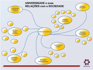 UNIVERSIDADE Comunidade interna UNIVERSIDADE e suas  RELAÇÕES com a SOCIEDADE SEGMENTO EMPRESARIAL Relações Internacionais  GOVERNO  Federal, Estadual, Municipal FUNDAÇÕES DE AMPARO A PESQUISA UNIVERSITÁRIA UNIVERSIDADE E CENTROS DE PESQUISA Organismos internacionais de foment à P&D Unidades Acadêmcias 