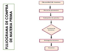 FLUJOGRAMADECOMPRA
DEMATERIAPRIMA
 