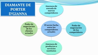 El sector lucha
entre los
competidores
actuales
Amenaza de
entrada de
nuevos
competidores
Poder de
negociación
de los
competidores
Amenaza de
productos o
servicios
sustitutos
Poder de
negociación
de los
clientes
actuales
 