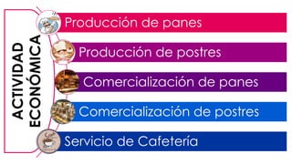 ACTIVIDAD
ECONÓMICA
Producción de panes
Producción de postres
Comercialización de panes
Comercialización de postres
Servicio de Cafetería
 