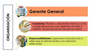 Gerente General
Funciones: Planear y desarrollar metas a corto
y largo plazo junto con objetivos anuales y
realizar las proyecciones de dichas metas.
Responsabilidades: Supervisar la producción y
velar que el cliente reciba una atención
adecuada.
ORGANIZACIÓN
 
