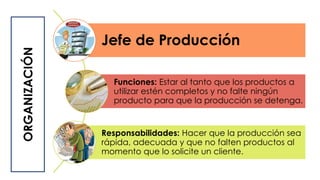 Jefe de Producción
Funciones: Estar al tanto que los productos a
utilizar estén completos y no falte ningún
producto para que la producción se detenga.
Responsabilidades: Hacer que la producción sea
rápida, adecuada y que no falten productos al
momento que lo solicite un cliente.
ORGANIZACIÓN
 