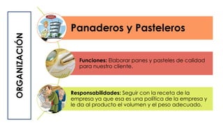 Panaderos y Pasteleros
Funciones: Elaborar panes y pasteles de calidad
para nuestro cliente.
Responsabilidades: Seguir con la receta de la
empresa ya que esa es una política de la empresa y
le da al producto el volumen y el peso adecuado.
ORGANIZACIÓN
 