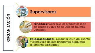 Supervisores
Funciones: Velar que los productos sean
de calidad y que no se utilicen insumos
vencidos.
Responsabilidades: Cuidar la salud del cliente
y el prestigio de que brindamos productos
altamente calificados.
ORGANIZACIÓN
 