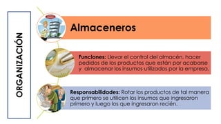 Almaceneros
Funciones: Llevar el control del almacén, hacer
pedidos de los productos que están por acabarse
y almacenar los insumos utilizados por la empresa.
Responsabilidades: Rotar los productos de tal manera
que primero se utilicen los insumos que ingresaron
primero y luego los que ingresaron recién.
ORGANIZACIÓN
 