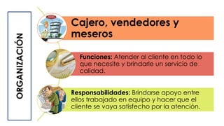 Cajero, vendedores y
meseros
Funciones: Atender al cliente en todo lo
que necesite y brindarle un servicio de
calidad.
Responsabilidades: Brindarse apoyo entre
ellos trabajado en equipo y hacer que el
cliente se vaya satisfecho por la atención.
ORGANIZACIÓN
 