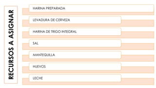 HARINA PREPARADA
LEVADURA DE CERVEZA
HARINA DE TRIGO INTEGRAL
SAL
MANTEQUILLA
HUEVOS
LECHE
RECURSOSAASIGNAR
 