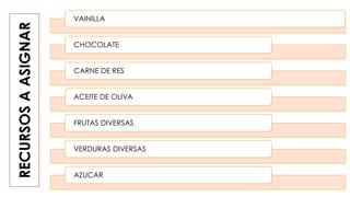 VAINILLA
CHOCOLATE
CARNE DE RES
ACEITE DE OLIVA
FRUTAS DIVERSAS
VERDURAS DIVERSAS
AZUCAR
RECURSOSAASIGNAR
 
