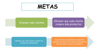 Alcanzar más clientes
Obtener que cada cliente
compre más productos
Obtener que cada cliente compre los
productos innovadores
Satisface las necesidades de nuestros
clientes contando con los mejores productos
del mercado a un precio razonable.
METAS
 