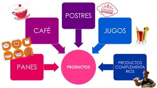 PRODUCTOSPANES
CAFÉ
POSTRES
JUGOS
PRODUCTOS
COMPLEMENTA
RIOS
 