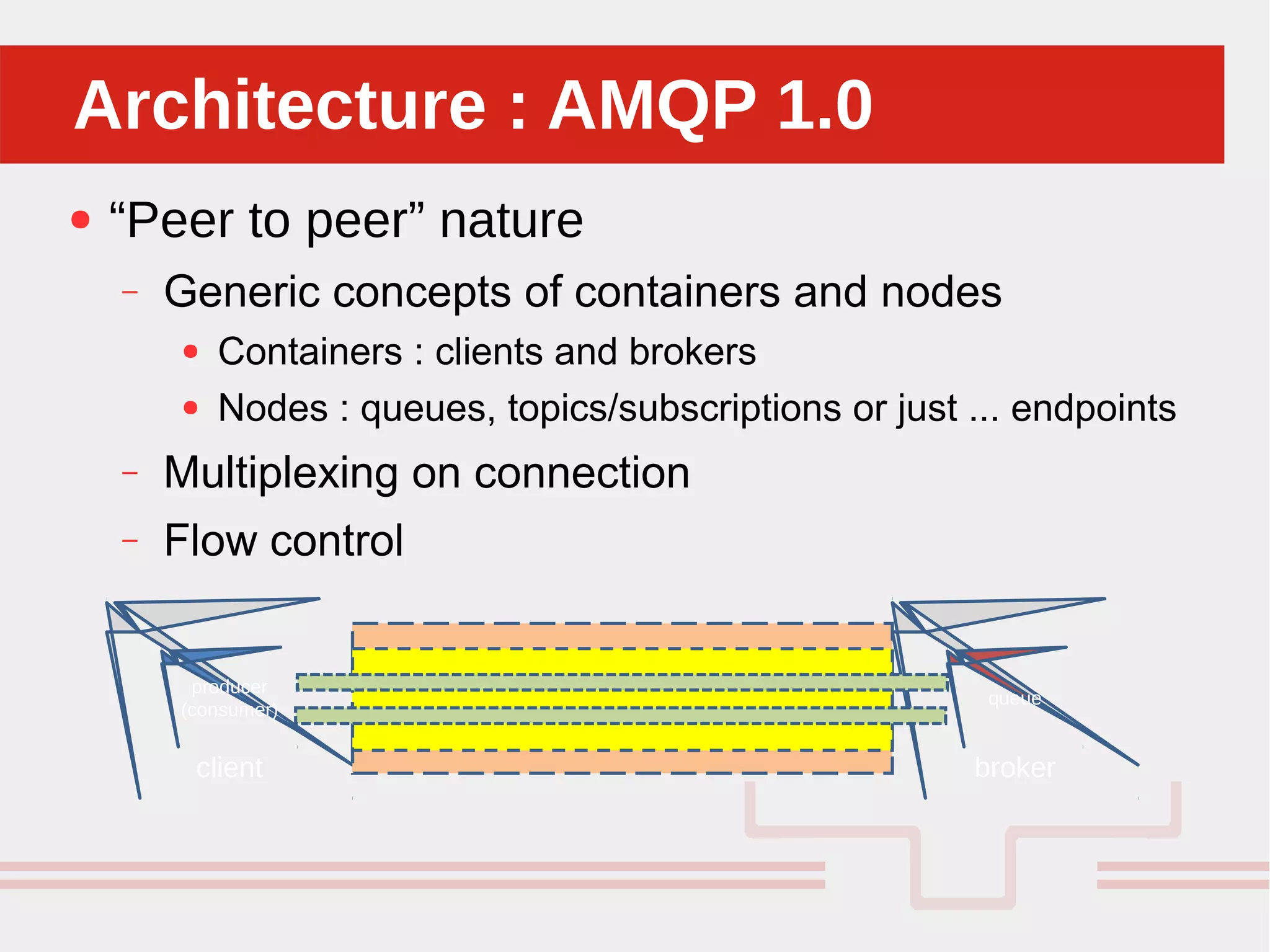 Perché sono cosi forti:Architecture : AMQP 1.0Architecture : AMQP 1.0
● “Peer to peer” nature
– Generic concepts of containers and nodes
● Containers : clients and brokers
● Nodes : queues, topics/subscriptions or just ... endpoints
– Multiplexing on connection
– Flow control
client
producer
(consumer)
broker
queue
 