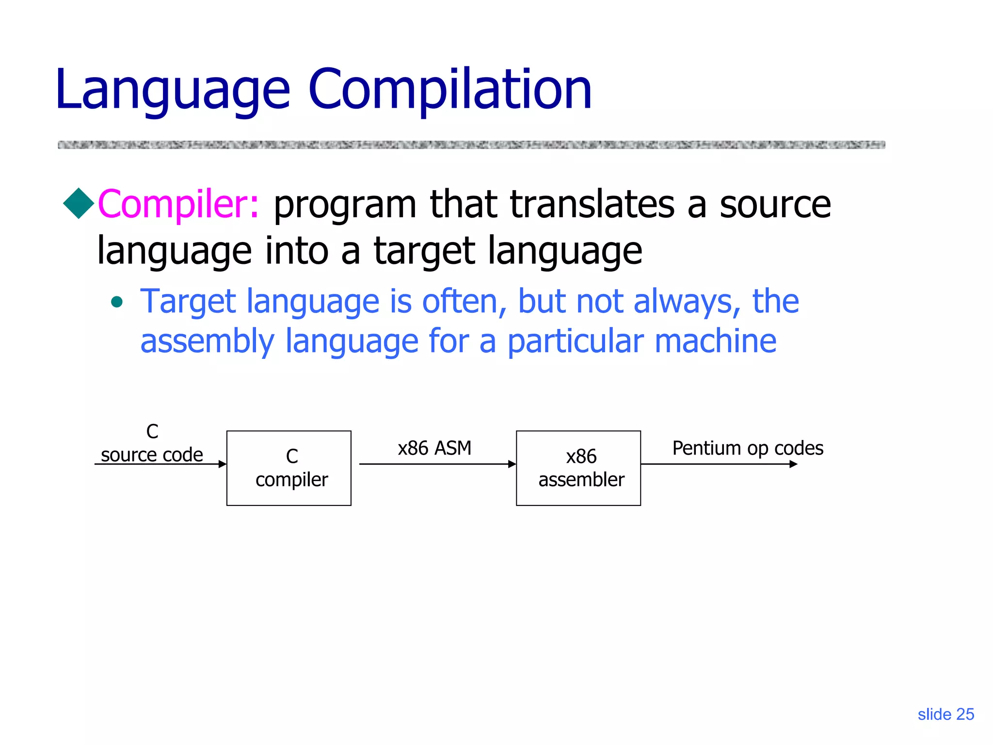 slide 25
Language Compilation
Compiler: program that translates a source
language into a target language
• Target language is often, but not always, the
assembly language for a particular machine
C
compiler
C
source code x86
assembler
x86 ASM Pentium op codes
 