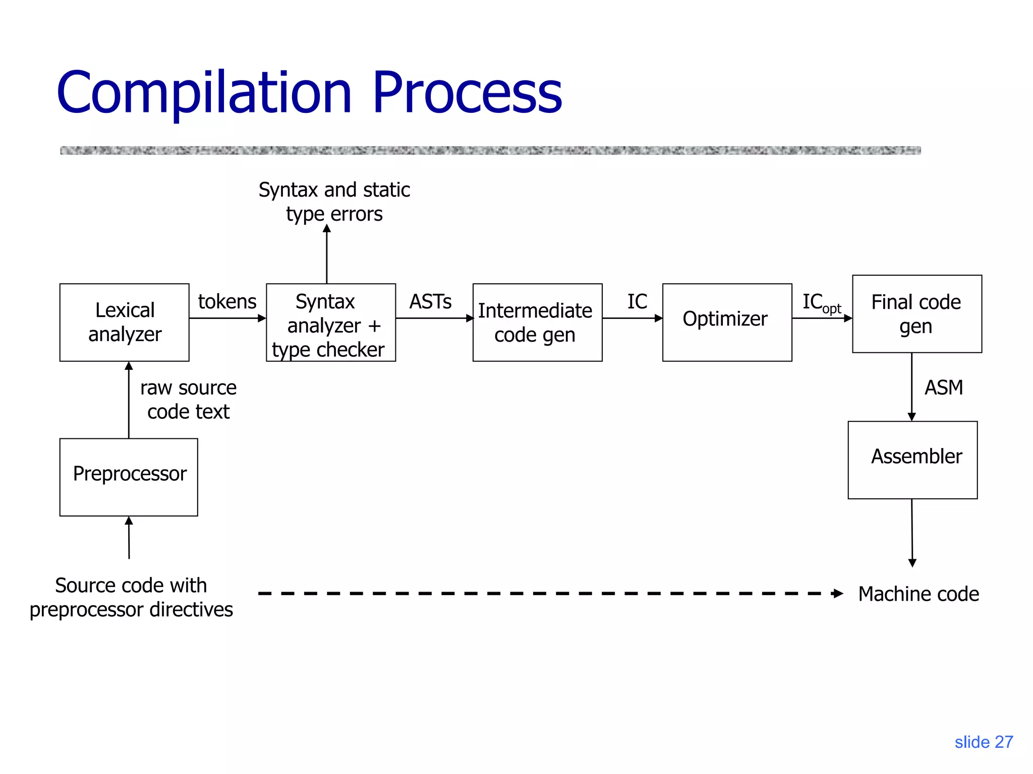 slide 27
Compilation Process
Lexical
analyzer
raw source
code text
Syntax
analyzer +
type checker
tokens ASTs Intermediate
code gen
Optimizer
IC ICopt Final code
gen
ASM
Assembler
Machine code
Syntax and static
type errors
Preprocessor
Source code with
preprocessor directives
 