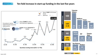 Quarterly funding trend (2013-16 YTD)
Q1, 2012 Q1, 2013 Q1, 2014 Q1, 2015 Q1, 2016
$94
$137
$253
$121
$302
$552
$926
$901
$602
$1,049
Raises $100M for Deep
learning based ultrasound
Google acquires Deepmind for
$500M
Raises $65M for ML based
threat
detection
Q1, 2011
Focussing on reverse
engineering the neocortex
raised series A
Ten fold increase in start-up funding in the last five years
200
USD
0.4B
APPLICATIONS
600
USD
2.5 B
PLATFORMSENABLERS
1400
USD
11 B USD
1 B
USD
0.9 B
USD
0.7 B
Healthcare
Fintech
Auto
USD
2.3 B
USD
0.7 B
USD
0.5 B
USD
0.3 B
USD
0.1 B
Machine
Learning NLP Computer
Vision
Data Platforms
Hardware
USD
6 B
Enterprise
Software
#Startups Funding 10Source: GEIP
 