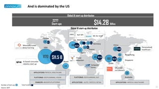 2277
Start-ups $14.28 Billion
Global AI start-up distribution
USA
China
Germany
Spain
UK
Israel
85
40
55
188
1170
55
169
India
86
Canada
Netherlands
25
26
Australia
Brazil
18
France
43
25 Singapore
Hong Kong12
Total FundingNumber of Start-ups
And is dominated by the US
Global AI start-up distribution
$11.5 B
$0.6B
$0.3 B
$0.5 B
$0.6 B
$0.1 B
$0.1 B
$0.1 B
APPLICATIONS-FINTECH, HEALTHCARE
APPLICATIONS –HRTECH, HEALTHCAREAPPLICATIONS – AUTO, FINTECH, RETAIL
PLATFORMS- DEEPLEARNING, VISION
ENABLERS –BIGDATA PLATFORMS
Computer
Vision
AI based consumer
robotics start-up
Massively scaled
deep learning
Threat
detection
ML based
recruitment
ML for retail
Personalised
healthcare
NLP API
PLATFORMS- DEEPLEARNING, NLP
11Source: GEIP
 