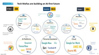 Healthcare
Home Automation
CloudPersonal Assistants
Tech Mafias are building an AI-first future
Automotive Wearables
AI Talent Acquisition Patents -30K $10 B 300+
Wearables for
Health
monitoring
Project
Titan
Siri controlled
home kit
Apple
Smartwatch
iPhone iOS 10 image
recognition
Spotlight for images
& text
Siri
Aerospace
Google
Home
Verily –algorithms for
Diagnosis Deepmind for
Healthcare
Google X
nanoparticle
research
Google X –Self
Driving
Android Wear
Smartwatch
Google
Loon
AI Robot-
GoogleX
Google Prediction
API
AlloGoogle Now
Tensorflow
Project Jacquard
Deepmind Google for Work
AI Platforms
Cortana for
Healthcare
Microsoft –Volvo
Self driving
Kinect
Cortana
SwiftKey
Microsoft Graph –
Sales lead scoring
Hololens
Azure ML
DSSTNE
Oculus
UAV Aquila
Facial
recognition
Facebook M
Facebook
Deeptext
FAIR
Wit.ai
AlexaDrone
Delivery
Recommender
systems
AWS ML
CNTK
13Source: GEIP
 