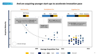 And are acquiring younger start-ups to accelerate innovation pace
Amazon Apple Facebook MicrosoftGoogle
Average Acquisition Year
AcquireeMaturity
Dot Com Era Smartphone Era Cognitive Era
2004 2010 2016
1
2
3
4
5 Bulk of the acquisitions by Microsoft and
Google to boost their Search Tech.
MS and Apple begin work
on Gesture Control devices.
The Tech Mafia investing heavily in
AI enablement platforms
Google begin
work on Maps
NLPVision
ML NLP Vision ML NLP Vision Robotics
14
Indicates Average
 