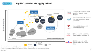 Top R&D spenders are lagging behind..
Plan to release Xeon Phi processor
line for AI applications-~$400M
investments
Leveraging ML for network threat
products – Cognitive Threat
Analytics
Invested $5B in building an AI
powered Gigafactory.
$1B investment to establish the
Toyota Research Institute for AI
$500M investment in a 200
member AI R&D lab in Sillicon
Valley
1 : Investment in AI in terms of talent & acquisition or Funding raised ( for startup)
2 : Focus on emerging technologies vs Older algorithms, Focus on Ecosystem creation and Platform adoption/maturity
Google
Microsoft
Amazon
Facebook
Apple
IBM
Bosch
Volkswagen
Intel
Oracle
Cisco
Foxconn
SAP
Airbus
Mobileye
Sentient
Zoox
Datarobot
X.ai
AI Focus1
FutureReadiness2
Startups G500Tech Mafia
G500
Start-ups
Tech Mafia
Size of the bubble indicates R&D spend
Source: GEIP 18
 