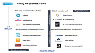 Identify and prioritize AI’s role
DATA
COMPLEXITY
APPLICATION COMPLEXITY
Wide range of interconnected activities
Well-defined rules, procedures and criteria
Complete Autonomy
Augment Humans
Reliant on individual expertise and experience
Original, innovative work
Surgical RobotsChatbots
Echo, the home control device
Automated meetings scheduler
Image Search
Auto- Recommendations
Automated Factories
Robo- Advisory
Enterprise security through AI
Autonomous Car
DeepLearningRuleBasedEngine
AI bot designed car
AI based website design platform
20
 