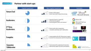 Venture Fund
Accelerators
Evangelize
Ecosystem
Collaboration
• Extensive hands on support &
infrastructural support
• Connecting with clients and investors
• Limited platform & soft infrastructure support
• Connect the startup teams with VCs & partners
• Partnership with accelerators/Universities
• Mentorship support & events participation
Capital Investment Non-Capital Investment Examples
• Product GTM support
• Senior level team hiring /restructuring
Partner with start-ups
3rd Party
Accelerators
• Partner with other accelerators,
innovation workshops with stakeholders
Arena 120
Microsoft Start-up
accelerator
23Source: GEIP
 
