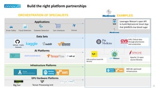 Build the right platform partnerships
GPU Hardware Platforms
Big Sur Tensor Processing Unit
Github – Public
Datasets
Infrastructure Platforms
Data Sets
Applications
ORCHESTRATION OF SPECIALISTS
Leverages Watson’s open API
to build MyCareLink Smart App
that predicts low blood sugar
Apache 2.0 open
source libraries
EHR, Clinical data
through pharmacies
and universities
H20.ai python based ML
libraries
AWS ML optimized
infrastructure
Fraud Detection Diabetes Detection Cart checkouts Drones
AI Platforms
Driver Safety
24
EXAMPLES
 