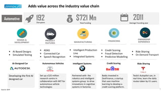 MANUFACTURING FINANCIING
OWNERSHIP
EXPERIENCE
DESIGN &
DEVELOPMENT
AI-Designed Car
Developing the first AI
designed car
Partnered with the
robotics and intelligent
systems group to drive
innovations in cognitive
systems in factories
Intelligent Systems
PRODUCT
FEATURES
Set up a $25 million
research centre in
collaboration with MIT for
autonomous vehicle
technologies
Autonomous Vehicles
 AI Based Designs
 Simulated Testing
Baidu invested in
ZestFinance, a startup
that uses machine
learning to develop a
credit scoring platform.
Credit Scoring
 ADAS
 Connected Car
 Speech Recognition
 Intelligent Production
Line
 Integrated Systems
 Ride Sharing
 On-Demand Transport
 Credit Scoring
 Fraud Detection
 Predictive Modelling
Tesla’s Autopilot can, in
real time, learn the daily
routes taken by it’s users.
Ride-Sharing
$721 MnTotal Funding
2011Average Founding year
192Disruptors
Adds value across the industry value chain
Automotive
5Source: GEIP
 