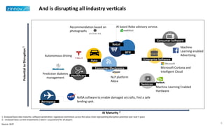 And is disrupting all industry verticals
1- Analysed basis data maturity, software penetration, regulatory restrictions across the value chain representing disruption potential over next 5 years
2 – Analysed basis current investments ( talent + acquisition) for all players
NLP platform
Alexa
BFSI
Healthcare
PotentialtoDisruption1
AI Maturity 2
Retail
Predictive diabetes
management
AI based Robo advisory service.
Enterprise Software
Semicon
Consumer Electronics Microsoft Cortana and
Intelligent Cloud
Machine Learning Enabled
Hardware
NASA software to enable damaged aircrafts, find a safe
landing spot.
Recommendation based on
photographs
Autonomous driving
Auto
Aerospace
Consumer Software
Machine
Learning enabled
Advertising.
6Source: GEIP
 