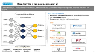 Deep Learning is a branch of Neural Networks, where there are ‘n’ intermediate processing layers between the input and
output.
WHY DEEP LEARNING
 Automated Feature Extraction – Can recognize patterns by itself
 Less training data required
 Reuse the same algorithm or different applications
Deep Learning Algorithms
Deep Boltzmann
Machine
Deep Belief
Network
Convoluted
Neural Networks
Stacked Auto
Encoders
Input
Input
Input
Output
Convoluted Neural Nets
‘ n’ Intermediate Layers
Output
Output
Input
Input
NLP
Natural Language DB Queries Spam Detection
Early Detection of curable diseases
Personalized Ad Recommendations
Automated Conversation Coach
DAVE2 – Autonomous Vehicle
Vision
Pattern Recognition
Speech Recognition
Speech to Text Conversion
SIRI
Deep Search 2 for voice search
Deep learning is the most dominant of all
8
 