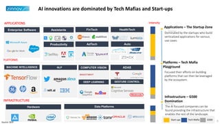AI innovations are dominated by Tech Mafias and Start-ups
Hardware
APPLICATIONS
PLATFORMS
INFRASTRUCTURE
MACHINE INTELLIGENCE NLP COMPUTER VISION
DEEP LEARNING
ADAS
GESTURE CONTROL
Enterprise Software Assistants
Productivity
FinTech
AdTech
Data Platforms
HealthTech
Auto
Dominated by the startups who build
verticalized applications for various
use cases.
Applications – The Startup Zone
Focused their efforts on building
platforms that can then be leveraged
by the ecosystem.
Platforms – Tech Mafia
Playground
The AI focused companies can be
found providing the infrastructure that
enables the rest of the landscape.
Infrastructure – G500
Domination
Intensity
Start-ups G500Tech Mafia
9Source: GEIP
 