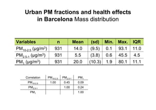 Urban PM fractions and health effects
        in Barcelona Mass distribution


Variables                n              Mean      (sd) Min.   Max.   IQR
PM10-2.5 (µg/m3)        931             14.0      (9.5) 0.1   93.1   11.0
PM2.5-1 (µg/m3)         931              5.5      (3.8) 0.6   45.5    4.5
PM1 (µg/m3)             931             20.0     (10.3) 1.9   80.1   11.1


    Correlation    PM10-2.5   PM2.5-1     PM1
      PM10-2.5      1.00       0.45       0.09
      PM2.5-1                  1.00       0.24
       PM1                                1.00
 