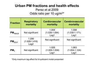 Urban PM fractions and health effects
                        Perez et al.2009
                     Odds ratio per 10 ug/m3*

               Respiratory          Cardiovascular            Cerebrovascular
Fraction
                mortality              mortality                 mortality

                                          1.059                     1.098
PM10-2.5      Not significant         (1.026-1.094)             (1.030-1.171)
                                          Lag1                      Lag1
                   1.206              Not significant           Not significant
PM2.5-1        (1.028-1.416)
                   Lag2
                                           1.028                    1.063
PM1           Not significant          (1.000-1.058)            (1.004-1.124)
                                           Lag1                     Lag1

 *Only maximum lag effect for tri-pollutant model presented
 
