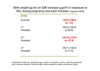 Birth weight (g) for an IQR increase (µg/m3) in exposure to
      NO2 during pregnancy and each trimester (Aguilera 2009)
            BTEX
            9-month                                                 -76.6 (-146.3
                                                                       to -7.0)
            1st                                                     -52.5 (-125.8
            trimester                                                 to 20.8)


            2nd                                                     -101.9 (-176.2
            trimester                                                  to -27.6)


            3rd                                                     -59.7 (-130.9
            trimester                                                 to 11.5)



a Adjusted for child's sex, gestational age, season of conception, parity, maternal educational
level, maternal smoking, maternal height and pre-pregnancy weight and paternal height
 