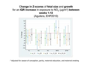 Change in Z-scores of fetal size and growth
   for an IQR increase in exposure to NO2 (µg/m3) between
                         weeks 1-12
                     (Aguilera, EHP2010)
                        10
                         8
                         6
                         4
                         2
             % Change




                         0
                         -2
                         -4
                         -6
                         -8
                        -10
                        -12

                              FL          HC       AC         BPD          EFW

                                   w_12   w_20   w_32   w_12_20     w _20_32




* Adjusted for season of conception, parity, maternal education, and maternal smoking
 