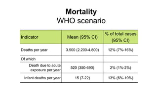 Mortality
                    WHO scenario
                                                % of total cases
Indicator                 Mean (95% CI)
                                                   (95% CI)

Deaths per year           3.500 (2.200-4.800)    12% (7%-16%)

Of which
    Death due to acute
                            520 (350-690)         2% (1%-2%)
     exposure per year

 Infant deaths per year        15 (7-22)         13% (6%-19%)
 