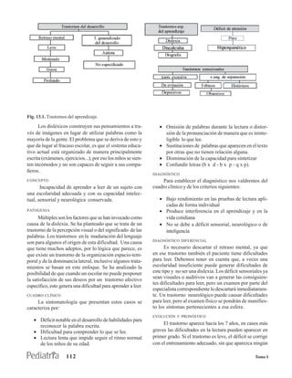 Fig. 13.1. Trastornos del aprendizaje.

      Los disléxicos construyen sus pensamientos a tra-            • Omisión de palabras durante la lectura o distor-
vés de imágenes en lugar de utilizar palabras como la                sión de la pronunciación de manera que es ininte-
mayoría de la gente. El problema que se deriva de esto y             ligible lo que lee.
que da lugar al fracaso escolar, es que el sistema educa-          • Sustituciones de palabras que aparecen en el texto
tivo actual está organizado de manera principalmente                 por otras que no tienen relación alguna.
escrita (exámenes, ejercicios...), por eso los niños se sien-      • Disminución de la capacidad para sintetizar
ten incómodos y no son capaces de seguir a sus compa-              • Confundir letras (b x d - b x p - q x p).
ñeros.
                                                                DIAGNÓSTICO
CONCEPTO                                                             Para establecer el diagnóstico nos valdremos del
       Incapacidad de aprender a leer de un sujeto con          cuadro clínico y de los criterios siguientes:
una escolaridad adecuada y con su capacidad intelec-
tual, sensorial y neurológica conservada.                          • Bajo rendimiento en las pruebas de lectura apli-
                                                                     cadas de forma individual
PATOGENIA                                                          • Produce interferencia en el aprendizaje y en la
      Múltiples son los factores que se han invocado como            vida cotidiana
causa de la dislexia. Se ha planteado que se trata de un           • No se debe a déficit sensorial, neurológico o de
trastorno de la percepción visual o del significado de las           inteligencia
palabras. Los trastornos en la maduración del lenguaje
                                                                DIAGNÓSTICO DIFERENCIAL
son para algunos el origen de esta dificultad. Una causa
que tiene muchos adeptos, por lo lógica que parece, es                Es necesario descartar el retraso mental, ya que
que existe un trastorno de la organización espacio-tem-         en ese trastorno también el paciente tiene dificultades
poral y de la dominancia lateral, inclusive algunos trata-      para leer. Debemos tener en cuenta que, a veces una
mientos se basan en este enfoque. Se ha analizado la            escolaridad insuficiente puede generar dificultades de
posibilidad de que cuando un escolar no puede posponer          este tipo y no ser una dislexia. Los déficit sensoriales ya
la satisfacción de sus deseos por un trastorno afectivo         sean visuales o auditivos van a generar las consiguien-
                                                                tes dificultades para leer, pero un examen por parte del
específico, esto genera una dificultad para aprender a leer.
                                                                especialista correspondiente lo descartará inmediatamen-
CUADRO CLÍNICO                                                  te. Un trastorno neurológico puede causar dificultades
     La sintomatología que presentan estos casos se             para leer, pero al examen físico se pondrán de manifies-
caracteriza por:                                                to los síntomas pertenecientes a esa esfera.
                                                                EVOLUCIÓN Y PRONÓSTICO
   • Déficit notable en el desarrollo de habilidades para
                                                                     El trastorno aparece hacia los 7 años, en casos más
     reconocer la palabra escrita.
   • Dificultad para comprender lo que se lee.                  graves las dificultades en la lectura pueden aparecer en
   • Lectura lenta que impide seguir el ritmo normal            primer grado. Si el trastorno es leve, el déficit se corrige
     de los niños de su edad.                                   con el entrenamiento adecuado, sin que aparezca ningún

                    112                                                                                              Tomo I
 